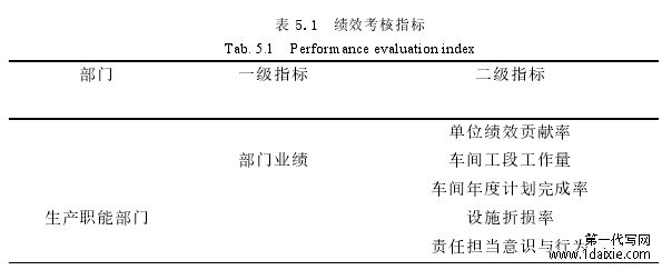 表 5.1  绩效考核指标 