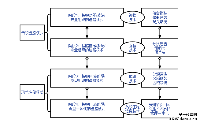 图 1.1  船舶建造模式的历史演变过程 