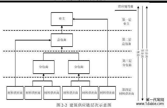 图 2-2 建筑供应链层次示意图