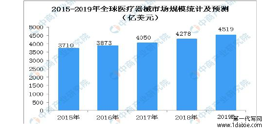 图 1-1 2015-2019 全球医疗器械的市场规模统计