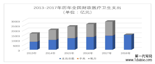 图 4-1 2013-2017 年历年全国财政医疗卫生支出