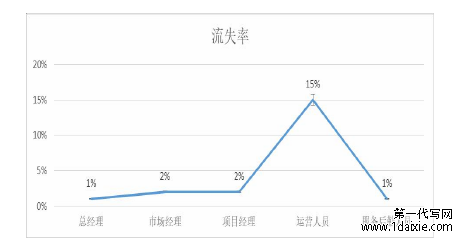 图 1-1 员工流失率示意图 4-6