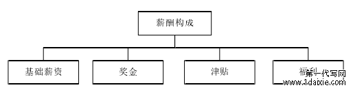 图 2-1 薪酬的构成