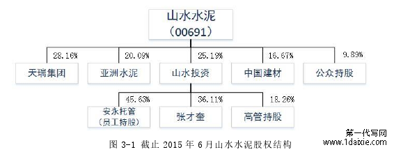 图 3-1 截止 2015 年 6 月山水水泥股权结构 