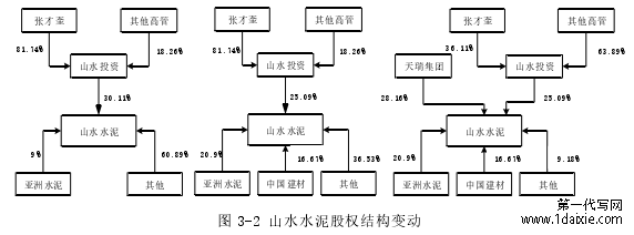 图 3-2 山水水泥股权结构变动 