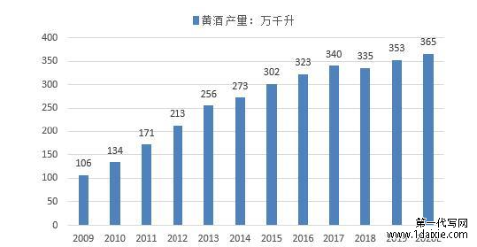 图 1.1 2009-2020 年我国黄酒产量及预测情况 