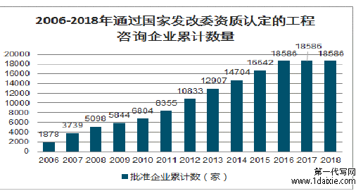 图 1-1 2006-2018 年通过国家发改委资质认定的工程咨询企业累计数量情况