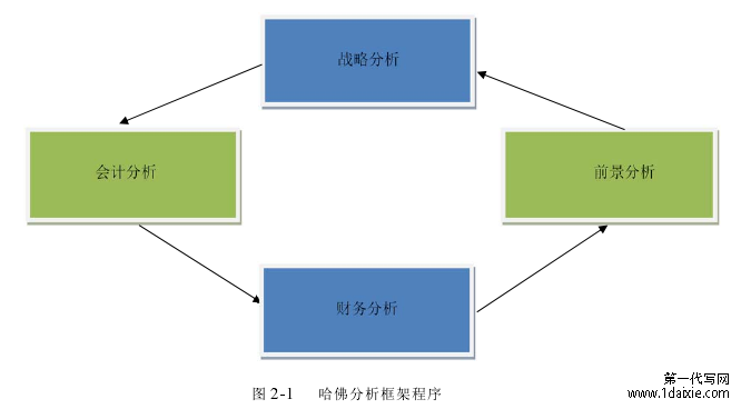 图 2-1 哈佛分析框架程序