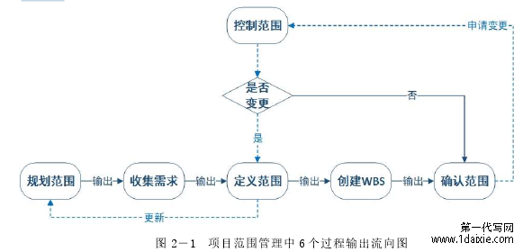 图 2－1  项目范围管理中 6 个过程输出流向图 