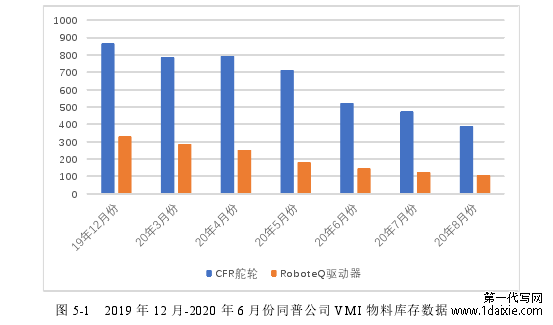 图 5-1   2019 年 12 月-2020 年 6 月份同普公司 VMI 物料库存数据 