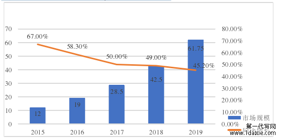 图 1-1   2015-2019 年中国移动机器人市场规模和增长率 