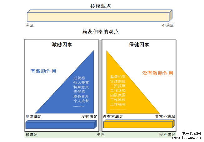 图 2-4  赫茨伯格的激励——保健理论示意图 