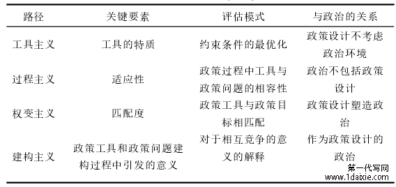 表 1 政策工具的研究途径