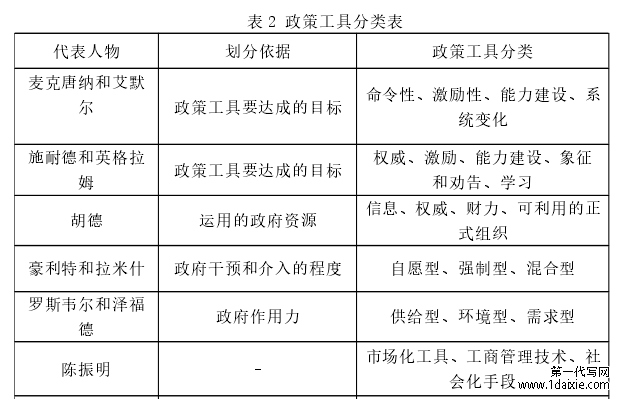 表 2 政策工具分类表