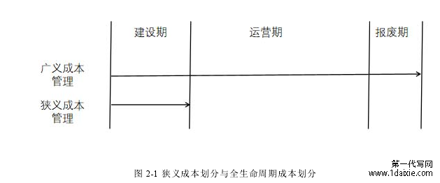 图 2-1 狭义成本划分与全生命周期成本划分 