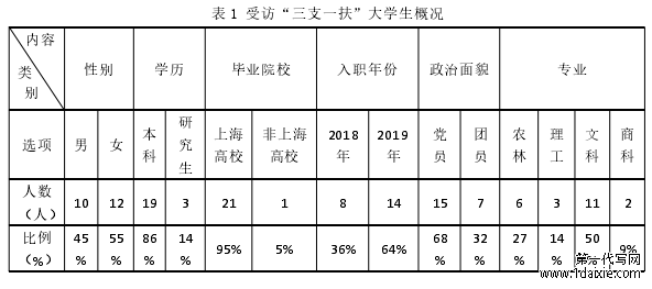 表 1 受访“三支一扶”大学生概况