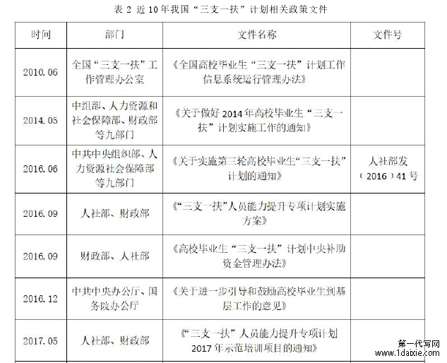 表 2 近 10 年我国“三支一扶”计划相关政策文件