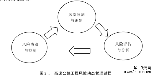 图 2-1   高速公路工程风险动态管理过程 