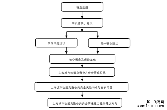 图 0-1   研究线路图 