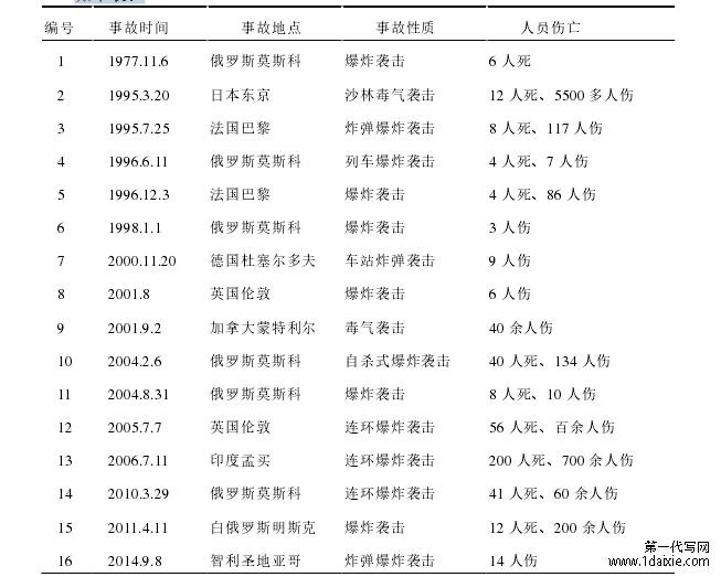 表 2-1  国外城市轨道交通恐怖袭击事件一览表 