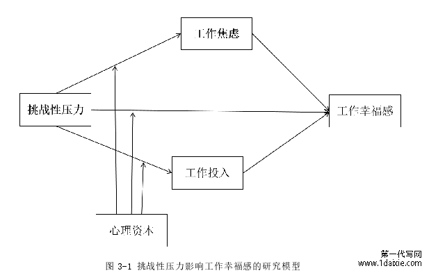 图 3-1 挑战性压力影响工作幸福感的研究模型 