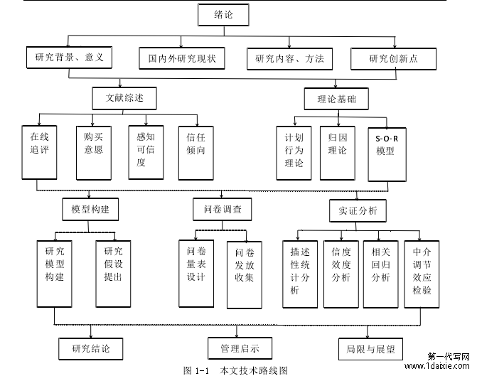 图 1-1 本文技术路线图