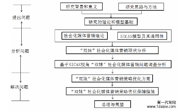 图 1-1 研究内容框架