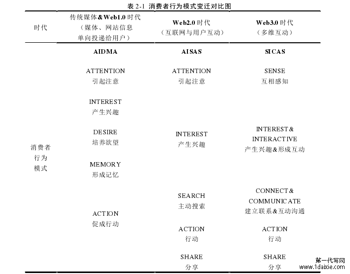 表 2-1  消费者行为模式变迁对比图 