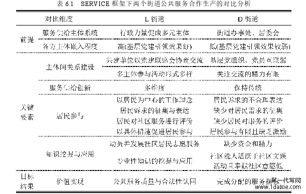 表 6.1 SERVICE 框架下两个街道公共服务合作生产的对比分析