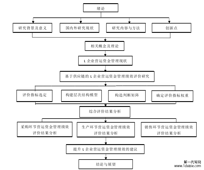 图 1-1   技术路线图 