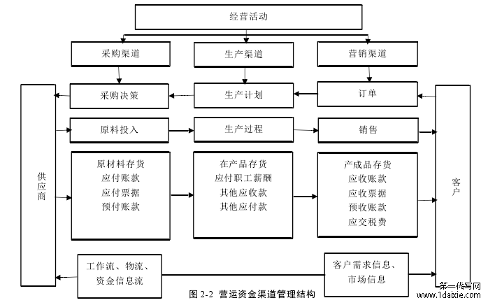 图 2-2  营运资金渠道管理结构 