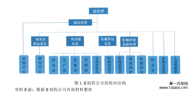 图 1 H 制药公司的组织结构