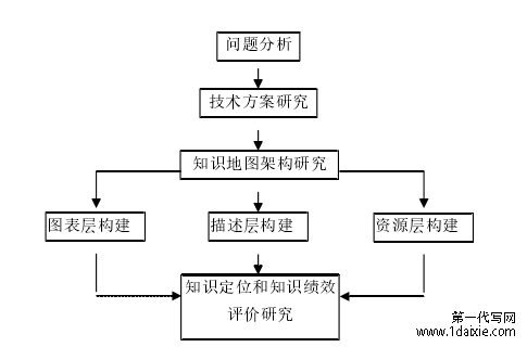 图 1.1  技术路线图