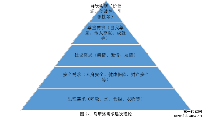 图 2-1  马斯洛需求层次理论 