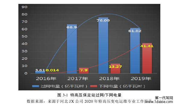 图 3-1  特高压保定站过网/下网电量 