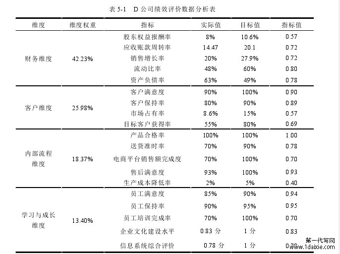 表 5-1   D 公司绩效评价数据分析表 