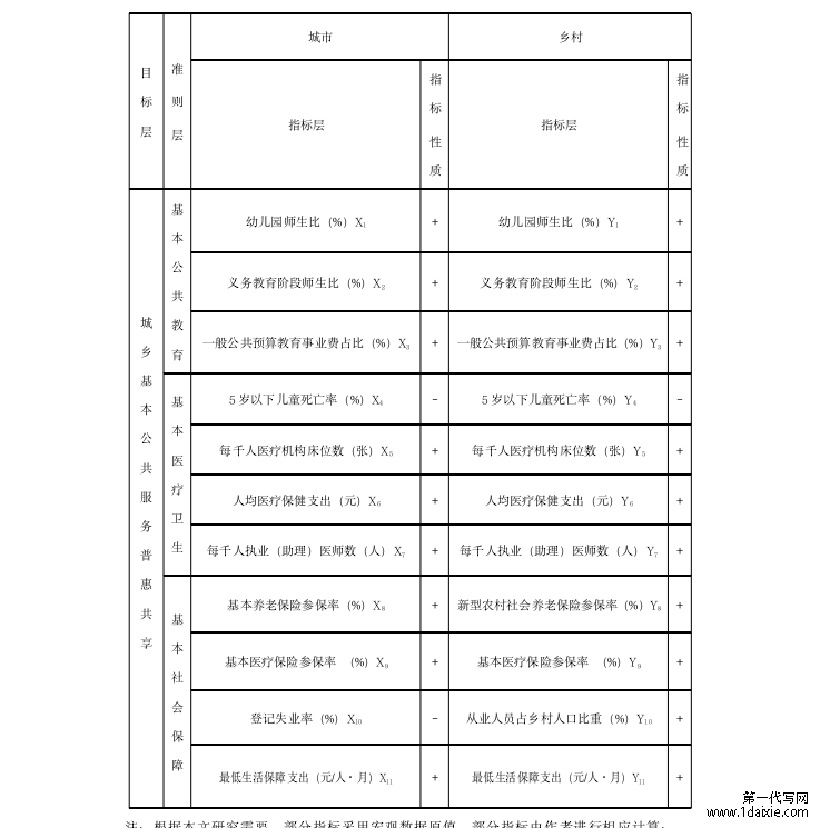 表 2-1 城乡基本公共服务普惠共享水平指标体系