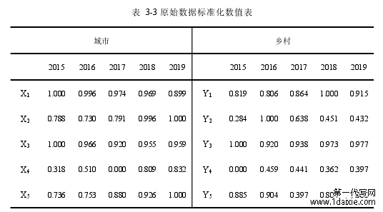 表 3-3 原始数据标准化数值表