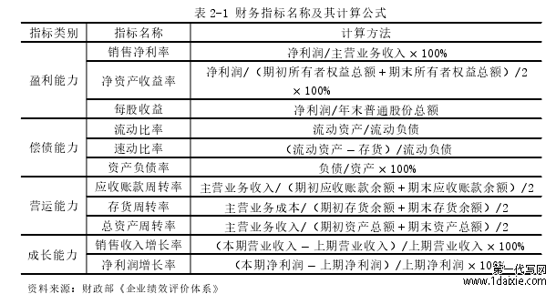 表 2-1 财务指标名称及其计算公式