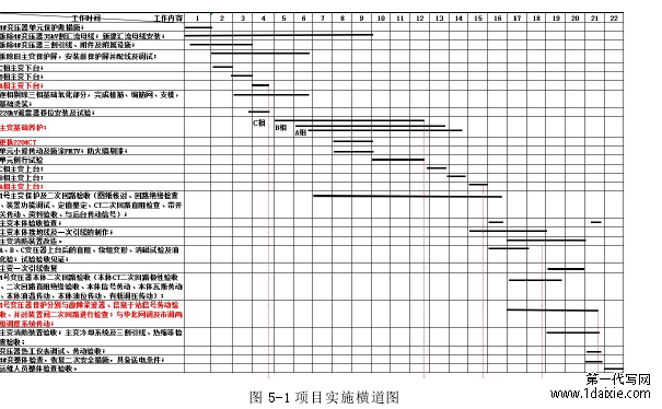 图 5-1 项目实施横道图