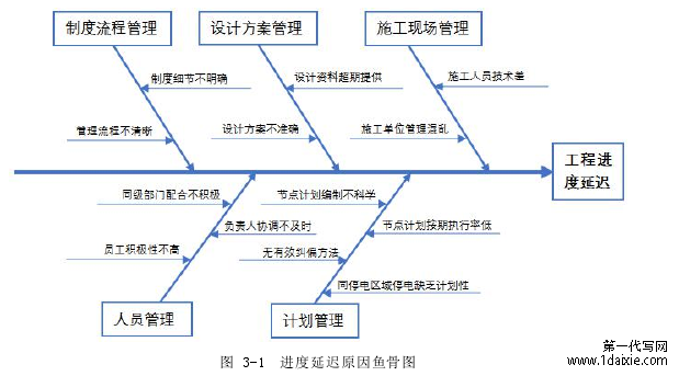 图 3-1 进度延迟原因鱼骨图