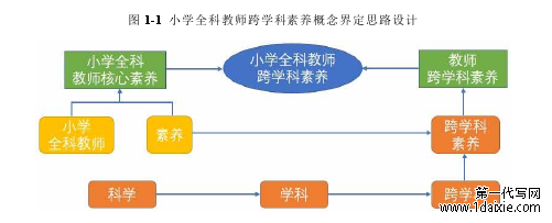 图 1-1  小学全科教师跨学科素养概念界定思路设计 