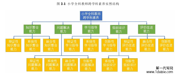 图 2-1  小学全科教师跨学科素养实然结构 