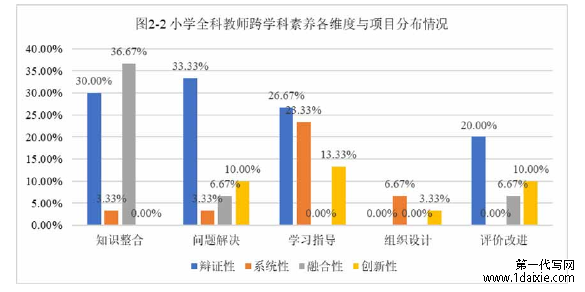 图2-2 小学全科教师跨学科素养各维度与项目分布情况